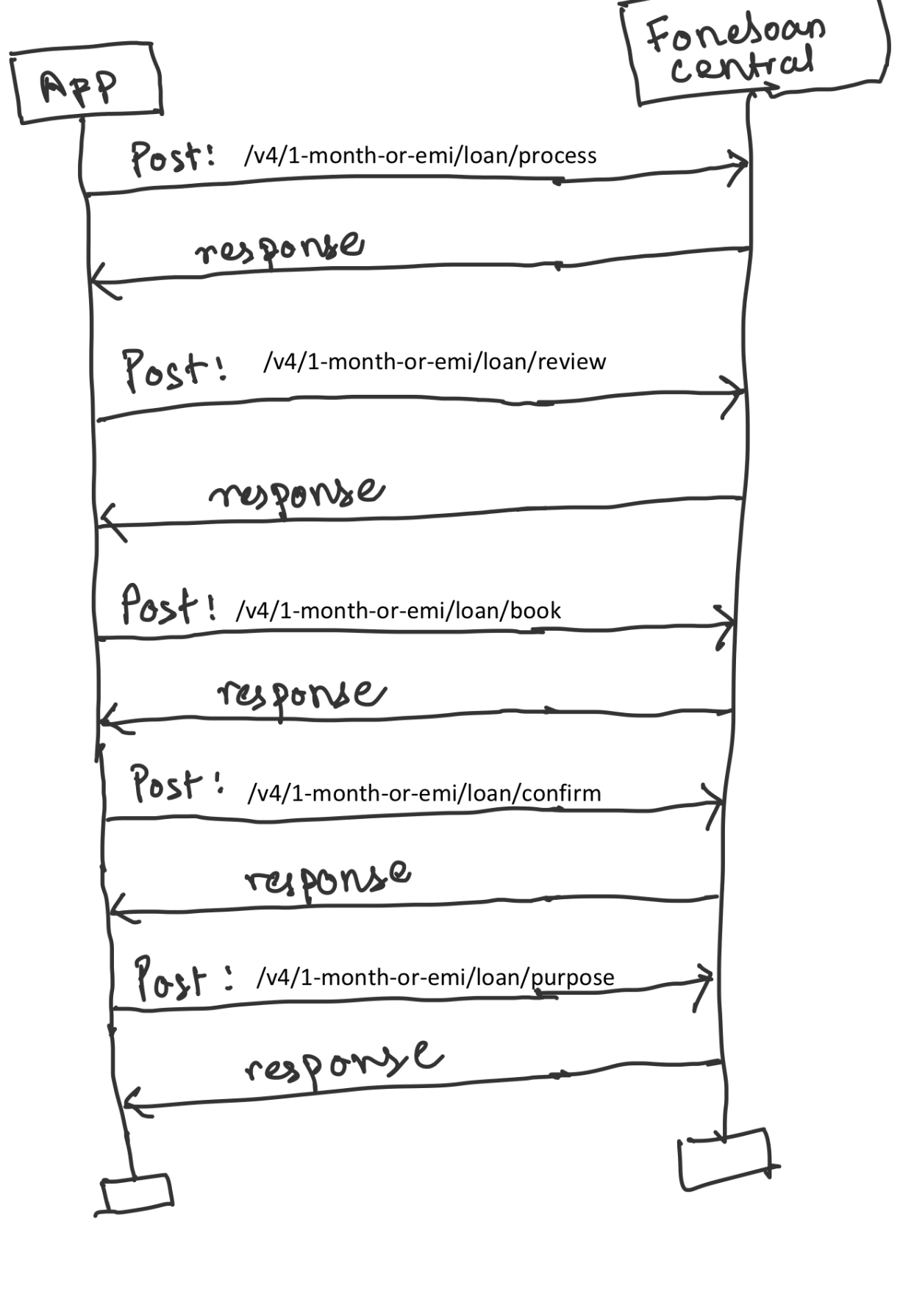 UML Diagram of loan apply process