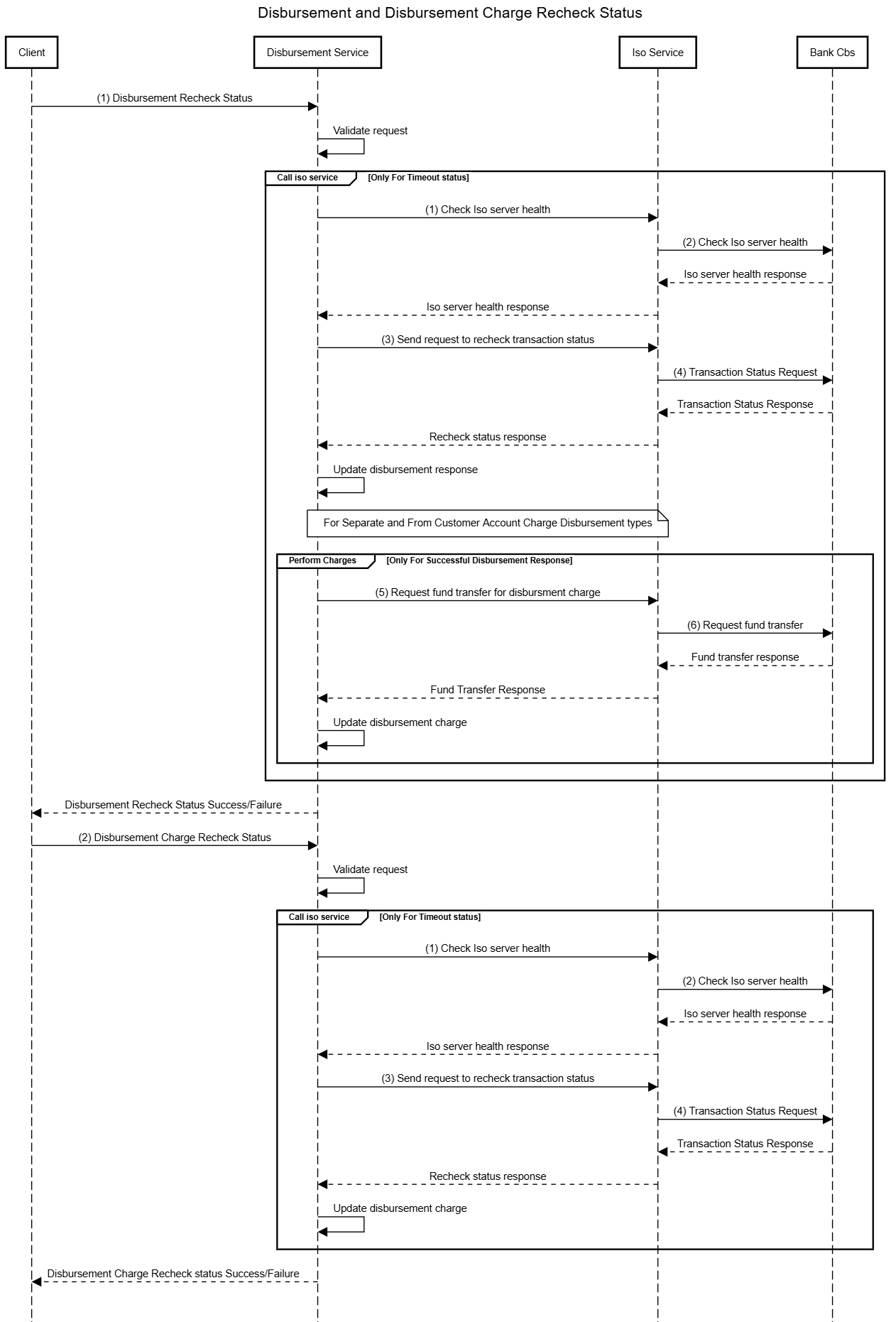Disbursement_Recheck_UML