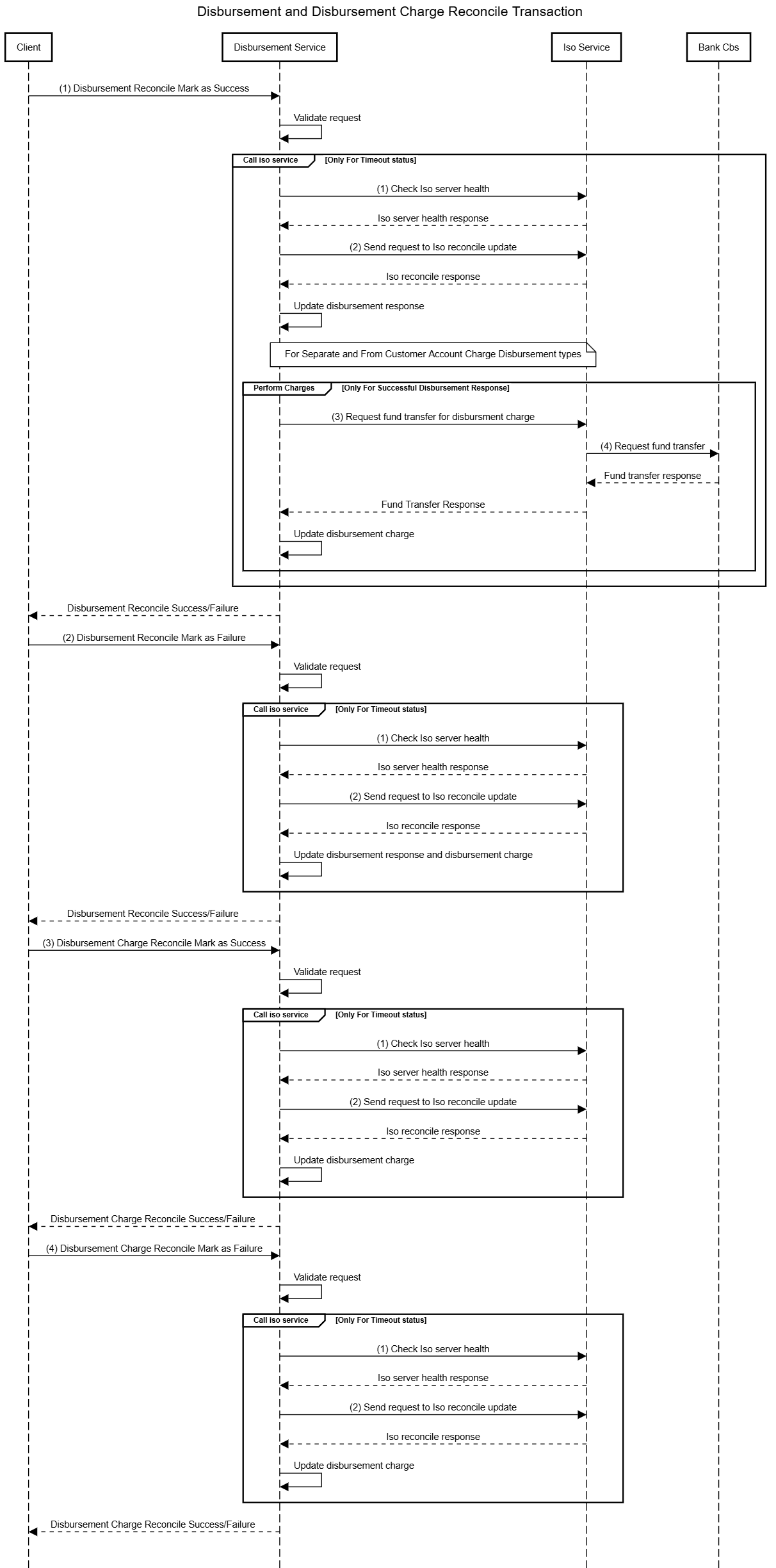 Disbursement_Reconcile_UML