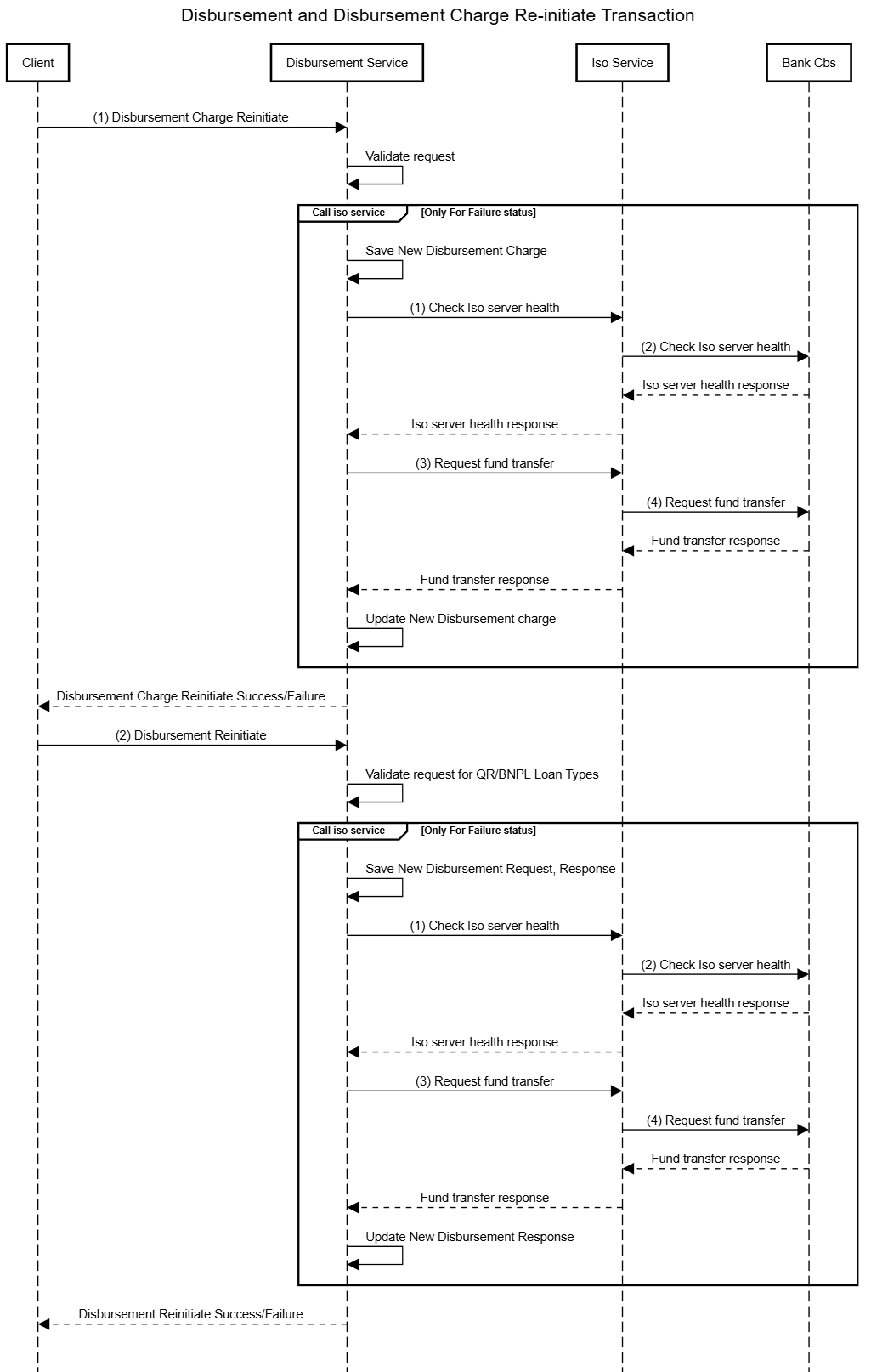 Disbursement_Reinitiate_UML