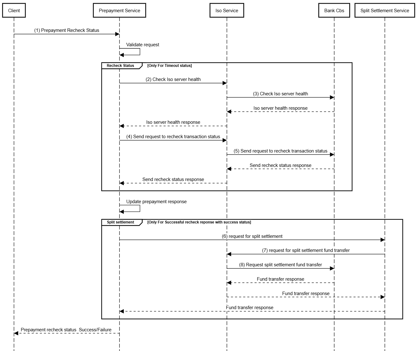UML prepayment recheck