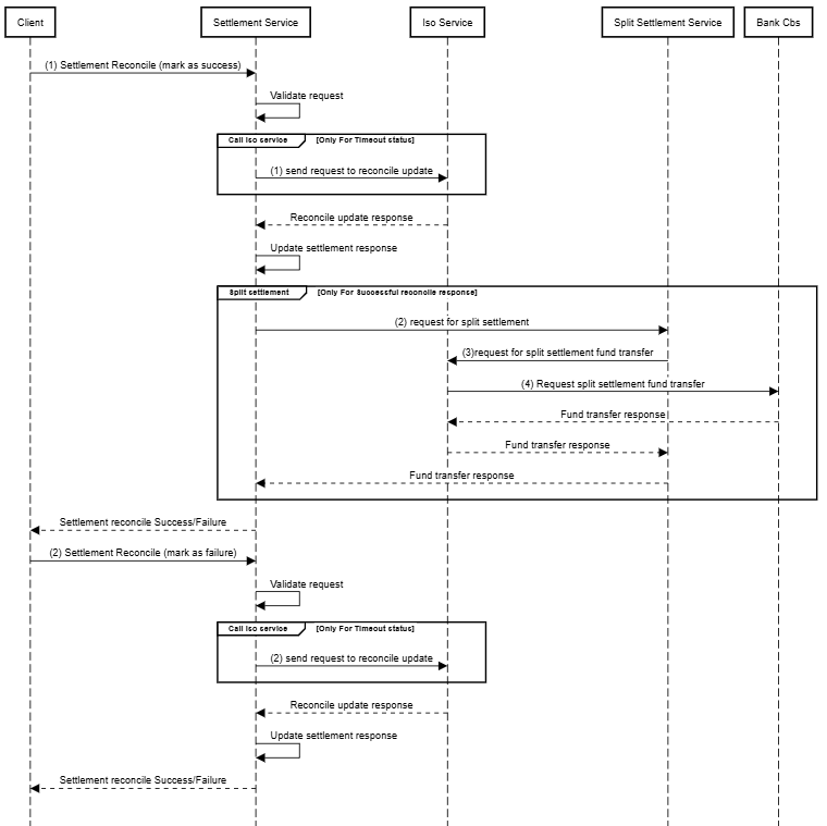 UML settlement reconcile