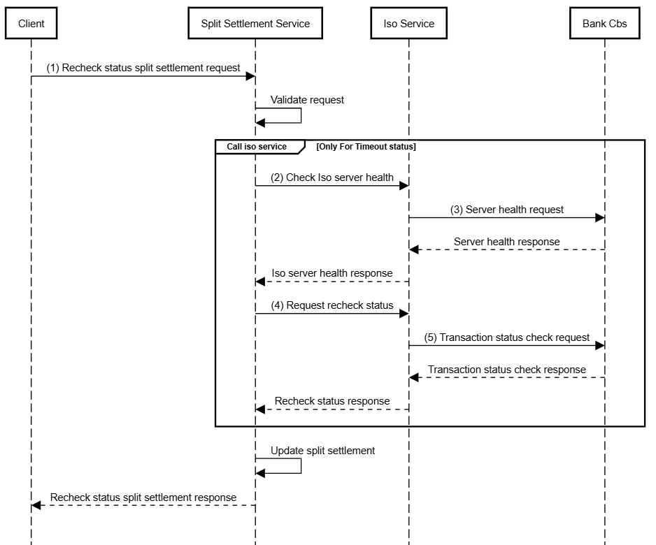 Split settlement recheck uml
