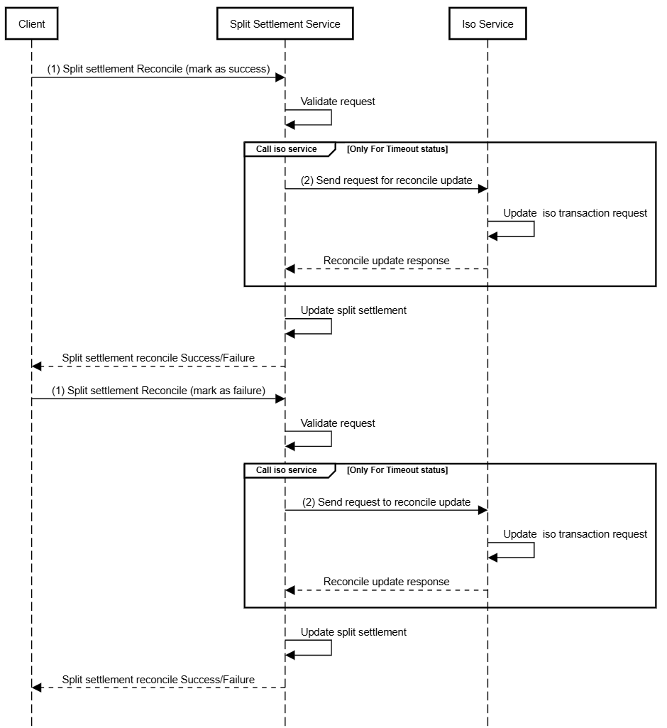 Split settlement reconcile uml